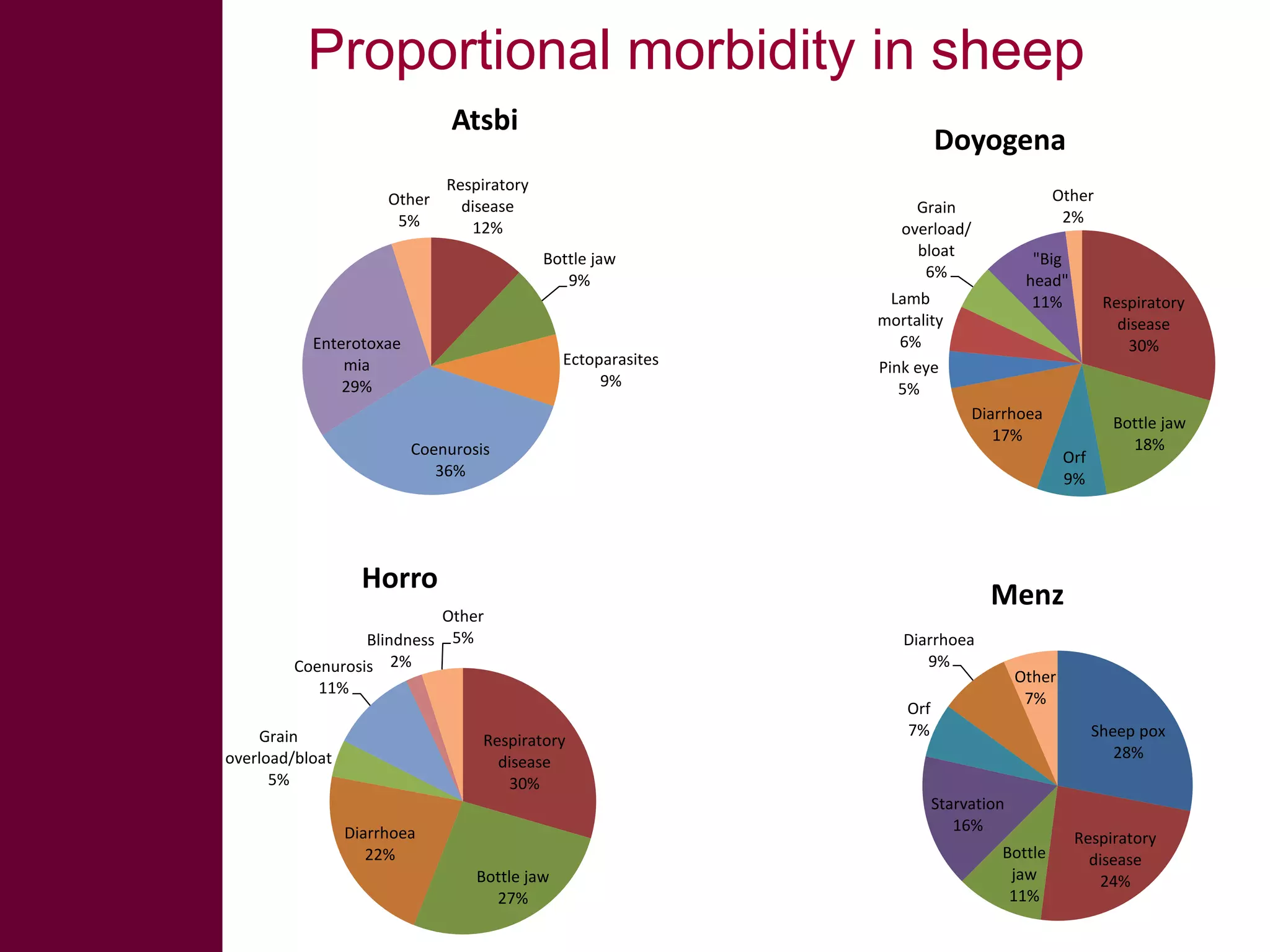 Proportional morbidity in sheep
Atsbi
Other
5%

Doyogena

Respiratory
disease
12%
Bottle jaw
9%

Enterotoxae
mia
29%

Ectoparasites
9%

Other
2%

Grain
overload/
bloat
6%

"Big
head"
11%

Lamb
mortality
6%
Pink eye
5%

Diarrhoea
17%

Coenurosis
36%

Orf
9%

Horro
Other
Blindness 5%
Coenurosis 2%

Respiratory
disease
30%

Diarrhoea
9%

Other
7%

Orf
7%

Sheep pox
28%
Starvation
16%

Diarrhoea
22%
Bottle jaw
27%

Bottle jaw
18%

Menz

11%
Grain
overload/bloat
5%

Respiratory
disease
30%

Bottle
jaw
11%

Respiratory
disease
24%

 