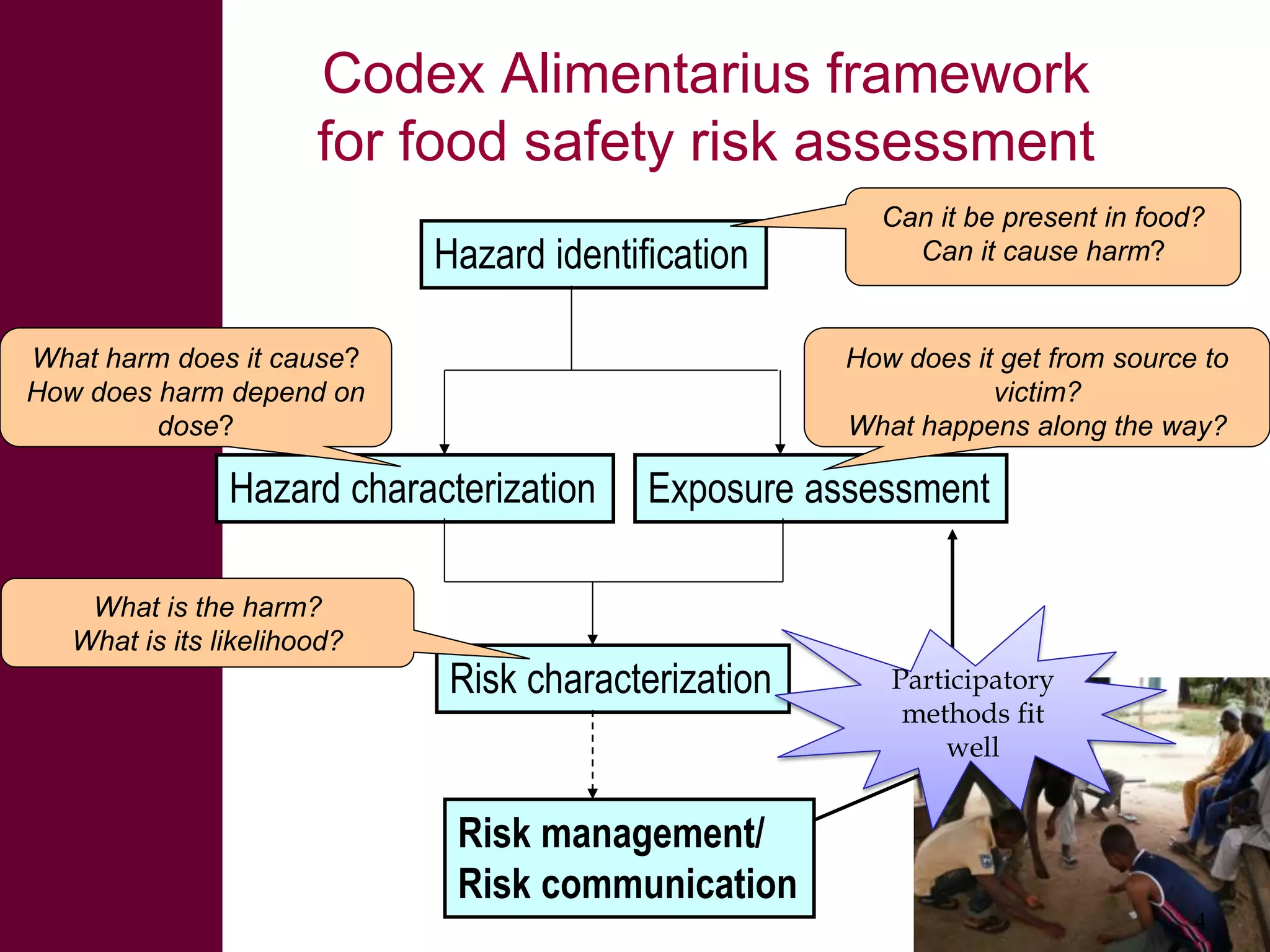 Codex Alimentarius framework
for food safety risk assessment
Hazard identification
What harm does it cause?
How does harm depend on
dose?

How does it get from source to
victim?
What happens along the way?

Hazard characterization
What is the harm?
What is its likelihood?

Can it be present in food?
Can it cause harm?

Exposure assessment

Risk characterization

Participatory
methods fit
well

Risk management/
Risk communication
4

 