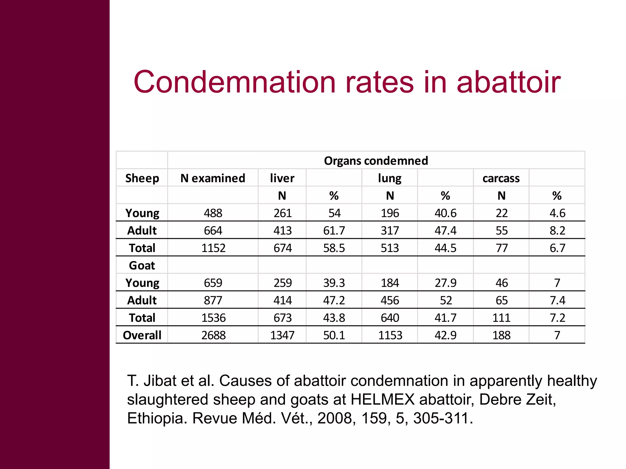 Condemnation rates in abattoir
Sheep
Young
Adult
Total
Goat
Young
Adult
Total
Overall

488
664
1152

liver
N
261
413
674

Organs condemned
lung
%
N
54
196
61.7
317
58.5
513

659
877
1536
2688

259
414
673
1347

39.3
47.2
43.8
50.1

N examined

184
456
640
1153

%
40.6
47.4
44.5

carcass
N
22
55
77

%
4.6
8.2
6.7

27.9
52
41.7
42.9

46
65
111
188

7
7.4
7.2
7

T. Jibat et al. Causes of abattoir condemnation in apparently healthy
slaughtered sheep and goats at HELMEX abattoir, Debre Zeit,
Ethiopia. Revue Méd. Vét., 2008, 159, 5, 305-311.

 