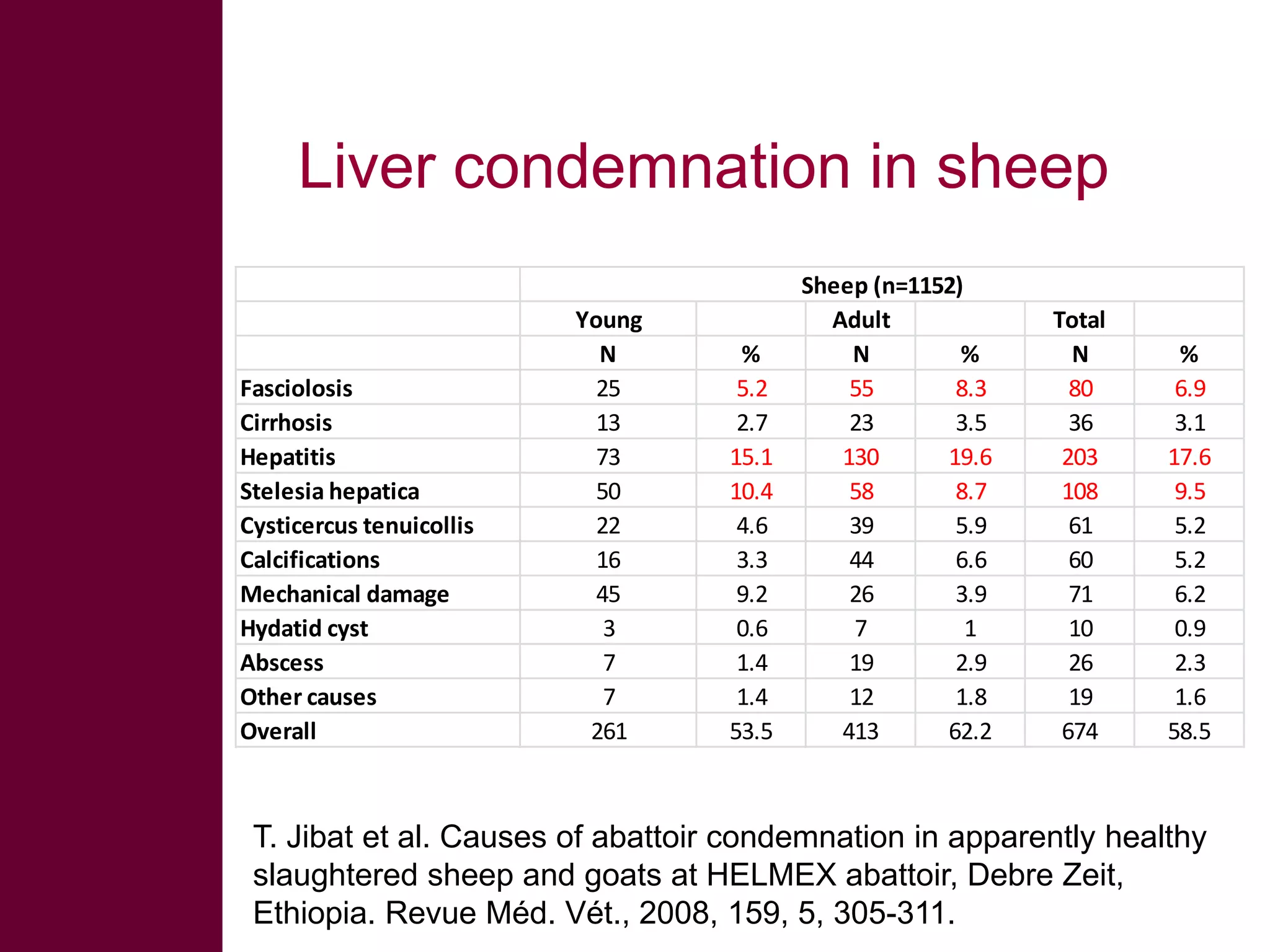Liver condemnation in sheep

Fasciolosis
Cirrhosis
Hepatitis
Stelesia hepatica
Cysticercus tenuicollis
Calcifications
Mechanical damage
Hydatid cyst
Abscess
Other causes
Overall

Young
N
25
13
73
50
22
16
45
3
7
7
261

%
5.2
2.7
15.1
10.4
4.6
3.3
9.2
0.6
1.4
1.4
53.5

Sheep (n=1152)
Adult
N
%
55
8.3
23
3.5
130
19.6
58
8.7
39
5.9
44
6.6
26
3.9
7
1
19
2.9
12
1.8
413
62.2

Total
N
80
36
203
108
61
60
71
10
26
19
674

%
6.9
3.1
17.6
9.5
5.2
5.2
6.2
0.9
2.3
1.6
58.5

T. Jibat et al. Causes of abattoir condemnation in apparently healthy
slaughtered sheep and goats at HELMEX abattoir, Debre Zeit,
Ethiopia. Revue Méd. Vét., 2008, 159, 5, 305-311.

 