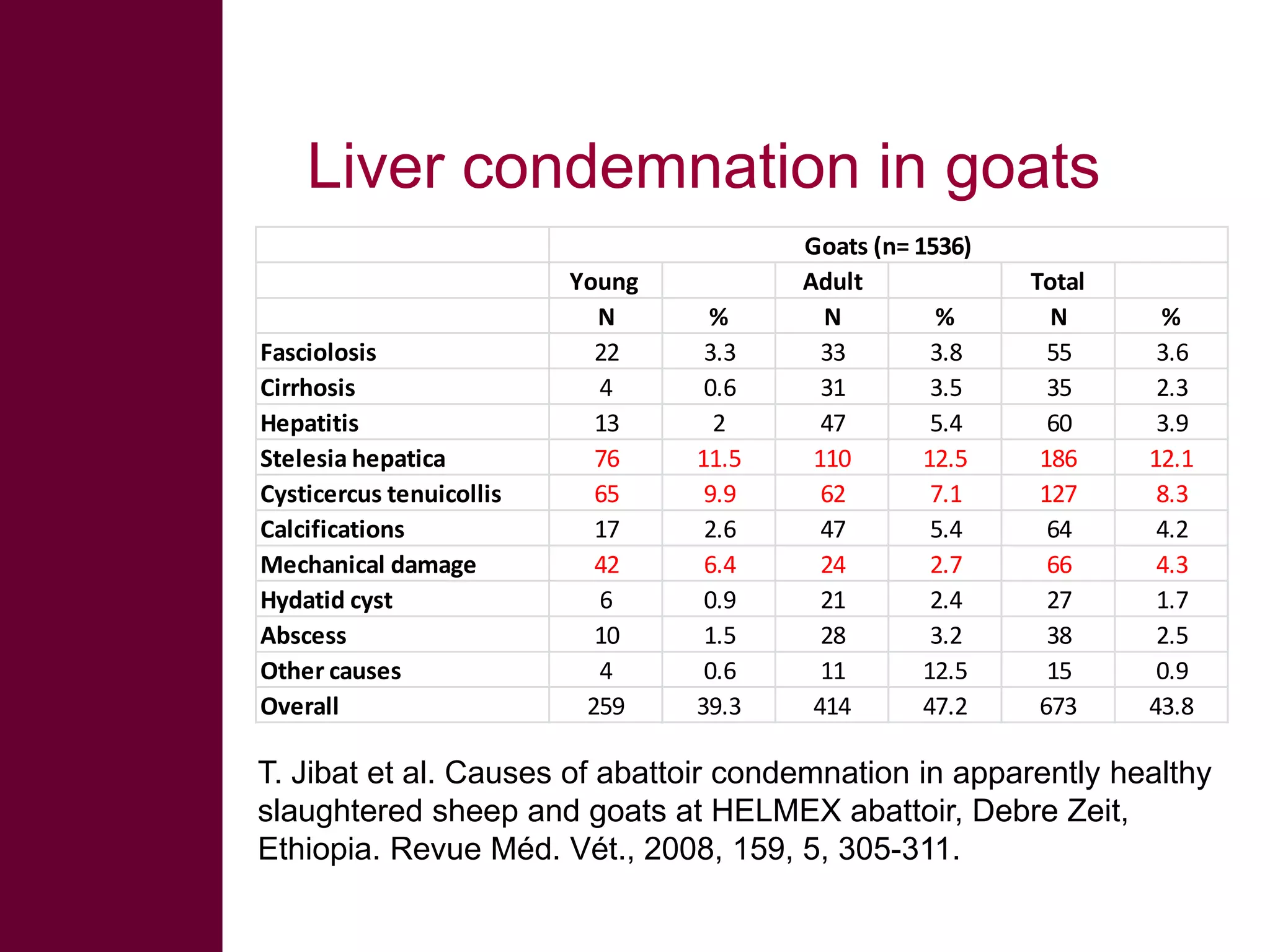 Liver condemnation in goats
Fasciolosis
Cirrhosis
Hepatitis
Stelesia hepatica
Cysticercus tenuicollis
Calcifications
Mechanical damage
Hydatid cyst
Abscess
Other causes
Overall

Young
N
22
4
13
76
65
17
42
6
10
4
259

%
3.3
0.6
2
11.5
9.9
2.6
6.4
0.9
1.5
0.6
39.3

Goats (n= 1536)
Adult
N
%
33
3.8
31
3.5
47
5.4
110
12.5
62
7.1
47
5.4
24
2.7
21
2.4
28
3.2
11
12.5
414
47.2

Total
N
55
35
60
186
127
64
66
27
38
15
673

%
3.6
2.3
3.9
12.1
8.3
4.2
4.3
1.7
2.5
0.9
43.8

T. Jibat et al. Causes of abattoir condemnation in apparently healthy
slaughtered sheep and goats at HELMEX abattoir, Debre Zeit,
Ethiopia. Revue Méd. Vét., 2008, 159, 5, 305-311.

 