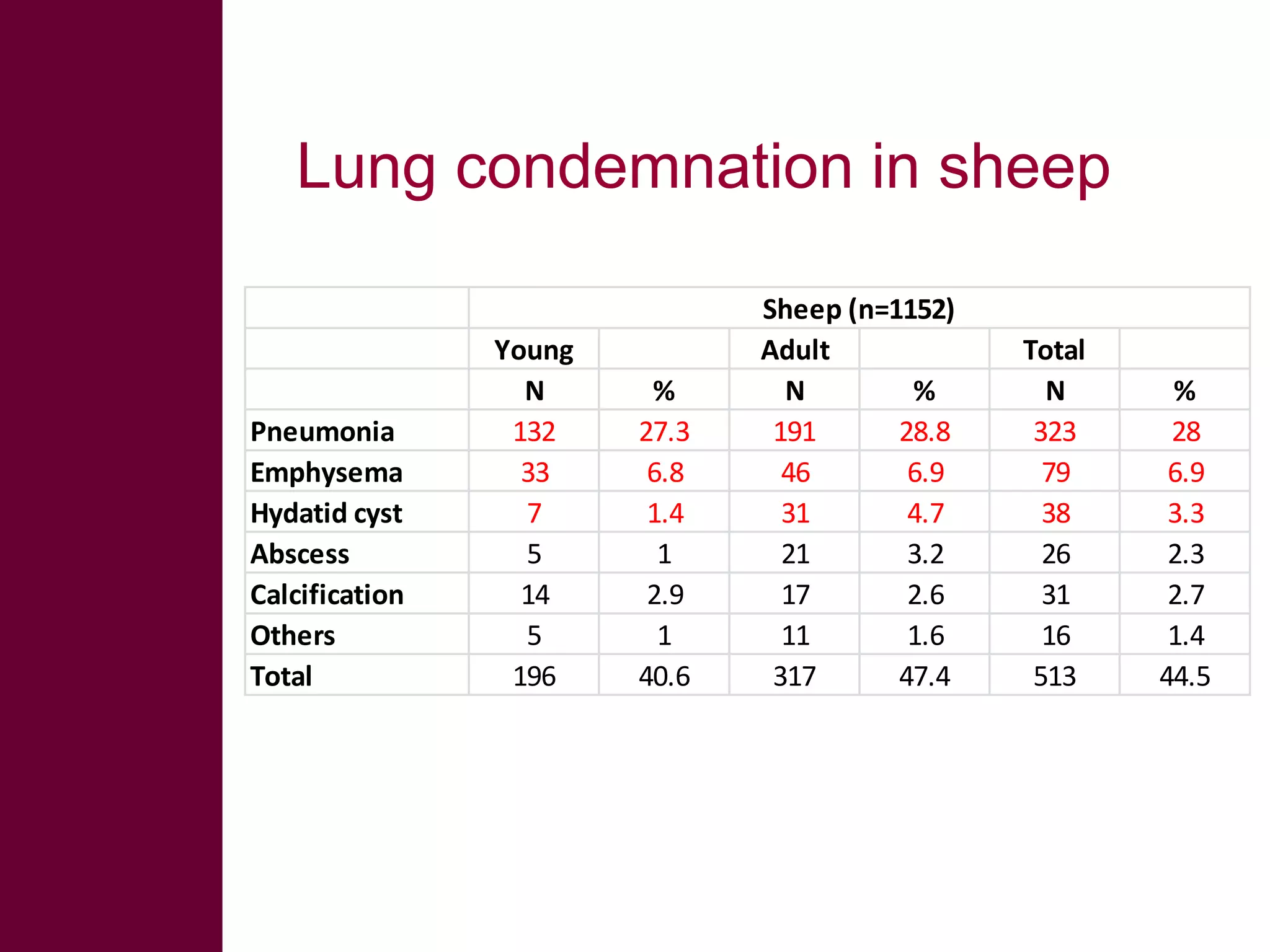 Lung condemnation in sheep

Pneumonia
Emphysema
Hydatid cyst
Abscess
Calcification
Others
Total

Young
N
132
33
7
5
14
5
196

%
27.3
6.8
1.4
1
2.9
1
40.6

Sheep (n=1152)
Adult
N
%
191
28.8
46
6.9
31
4.7
21
3.2
17
2.6
11
1.6
317
47.4

Total
N
323
79
38
26
31
16
513

%
28
6.9
3.3
2.3
2.7
1.4
44.5

 