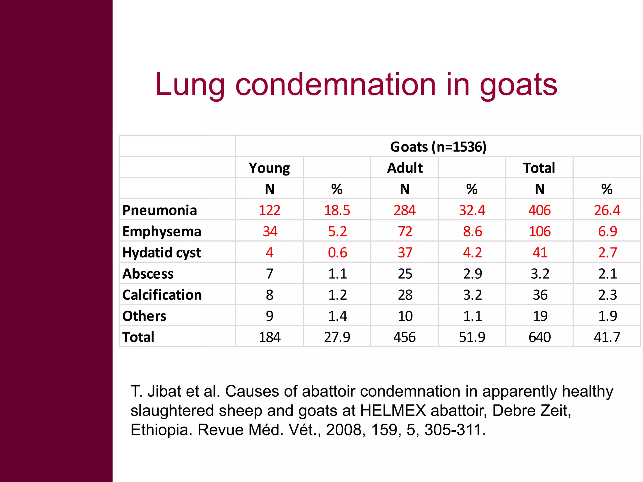 Lung condemnation in goats

Pneumonia
Emphysema
Hydatid cyst
Abscess
Calcification
Others
Total

Young
N
122
34
4
7
8
9
184

%
18.5
5.2
0.6
1.1
1.2
1.4
27.9

Goats (n=1536)
Adult
N
%
284
32.4
72
8.6
37
4.2
25
2.9
28
3.2
10
1.1
456
51.9

Total
N
406
106
41
3.2
36
19
640

%
26.4
6.9
2.7
2.1
2.3
1.9
41.7

T. Jibat et al. Causes of abattoir condemnation in apparently healthy
slaughtered sheep and goats at HELMEX abattoir, Debre Zeit,
Ethiopia. Revue Méd. Vét., 2008, 159, 5, 305-311.

 