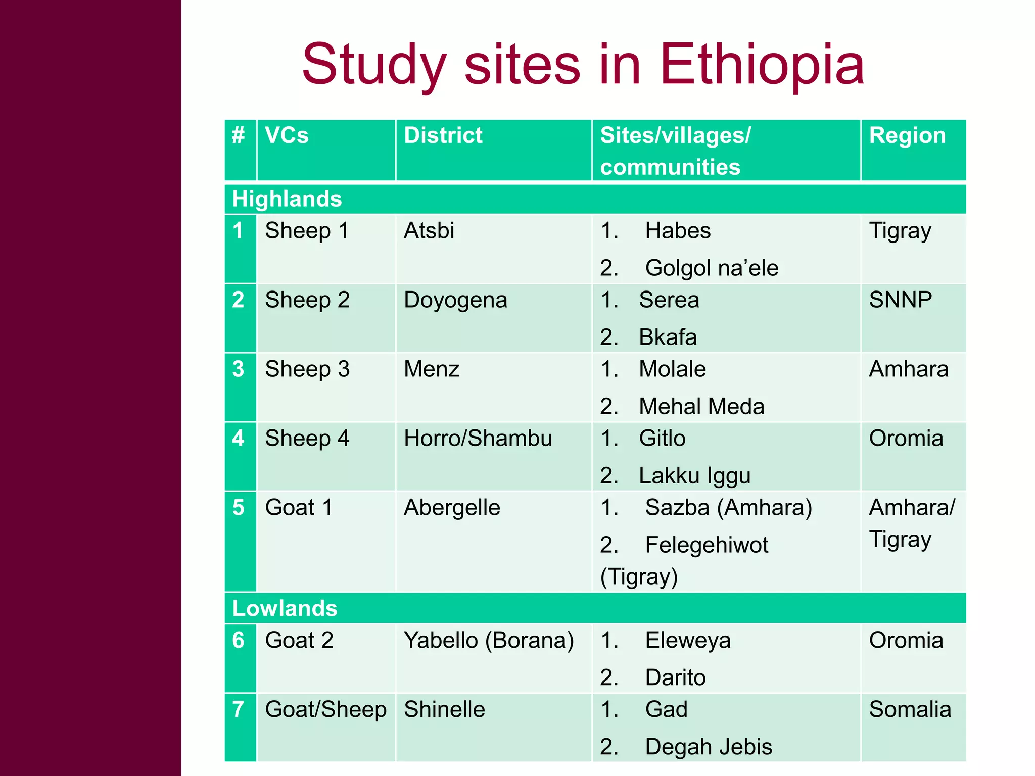 Study sites in Ethiopia
# VCs

District

Sites/villages/
communities

Region

Highlands
1 Sheep 1

Atsbi

1.

Tigray

Doyogena

2. Golgol na’ele
1. Serea

SNNP

Menz

2. Bkafa
1. Molale

Amhara

Horro/Shambu

2. Mehal Meda
1. Gitlo

Oromia

Abergelle

2. Lakku Iggu
1. Sazba (Amhara)

2 Sheep 2
3 Sheep 3
4 Sheep 4
5 Goat 1

Habes

2. Felegehiwot
(Tigray)
Lowlands
6 Goat 2

Yabello (Borana)

7 Goat/Sheep Shinelle

Amhara/
Tigray

1.

Eleweya

Oromia

2.
1.

Darito
Gad

Somalia

2.

Degah Jebis

 