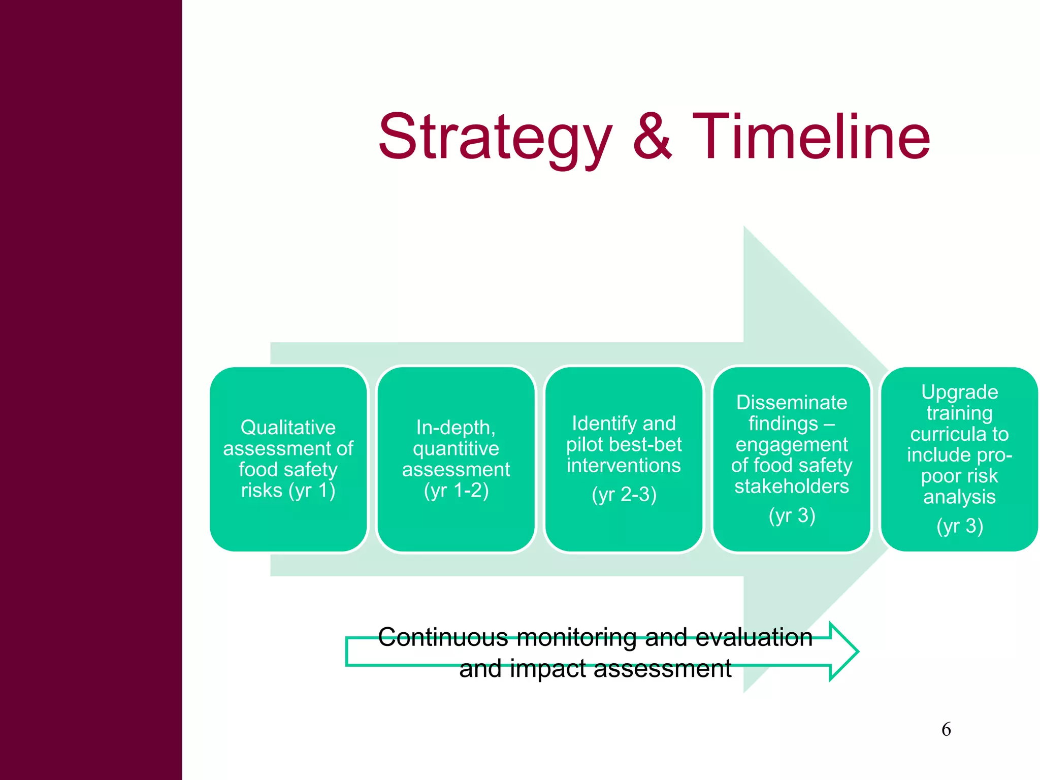 Strategy & Timeline

Qualitative
assessment of
food safety
risks (yr 1)

In-depth,
quantitive
assessment
(yr 1-2)

Identify and
pilot best-bet
interventions
(yr 2-3)

Disseminate
findings –
engagement
of food safety
stakeholders
(yr 3)

Upgrade
training
curricula to
include propoor risk
analysis
(yr 3)

Continuous monitoring and evaluation
and impact assessment
6

 