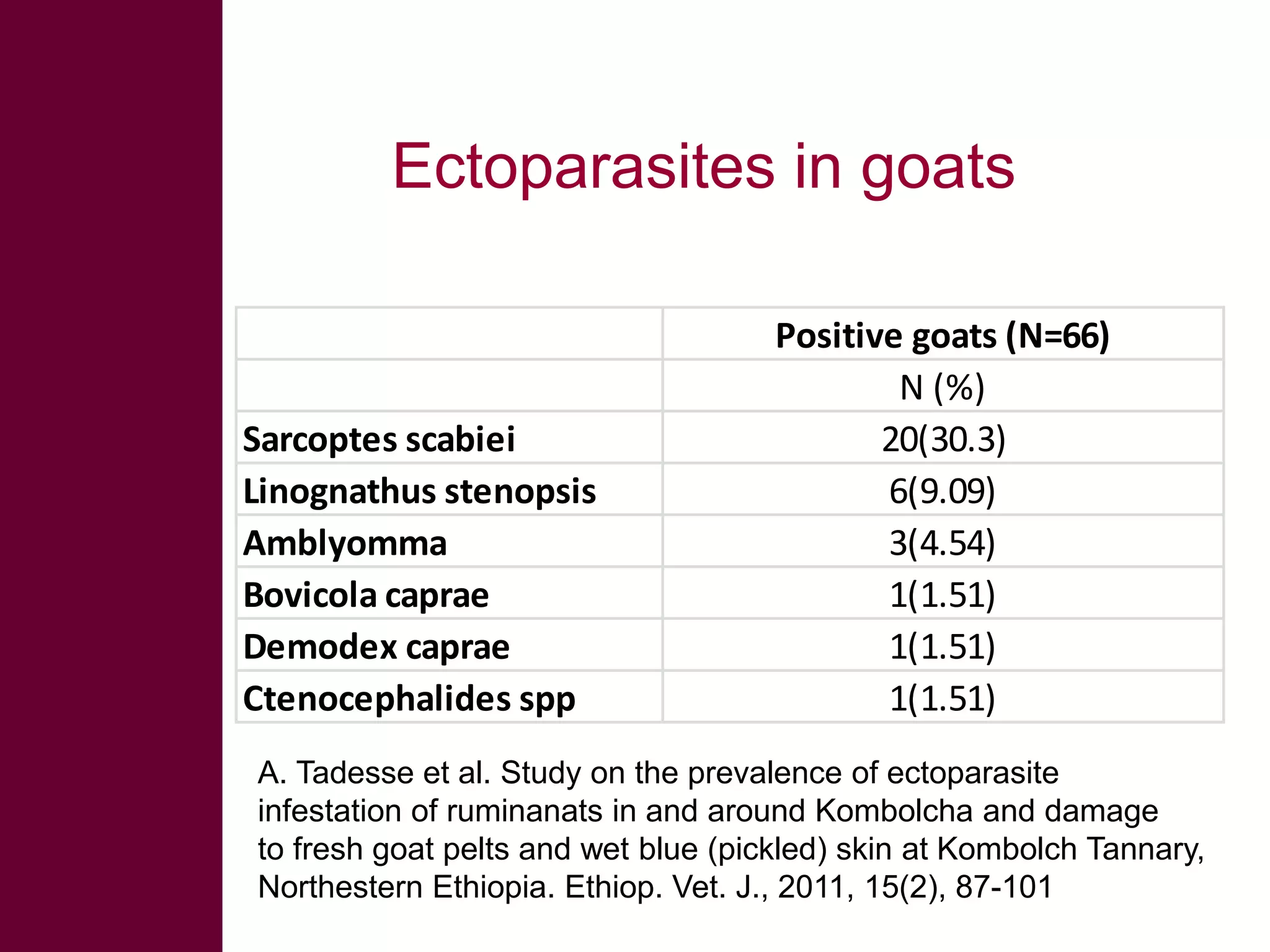 Ectoparasites in goats

Sarcoptes scabiei
Linognathus stenopsis
Amblyomma
Bovicola caprae
Demodex caprae
Ctenocephalides spp

Positive goats (N=66)
N (%)
20(30.3)
6(9.09)
3(4.54)
1(1.51)
1(1.51)
1(1.51)

A. Tadesse et al. Study on the prevalence of ectoparasite
infestation of ruminanats in and around Kombolcha and damage
to fresh goat pelts and wet blue (pickled) skin at Kombolch Tannary,
Northestern Ethiopia. Ethiop. Vet. J., 2011, 15(2), 87-101

 