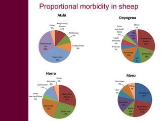 Selected diseases of sheep and goat in the Ethiopian value chain