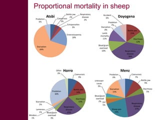 Selected diseases of sheep and goat in the Ethiopian value chain