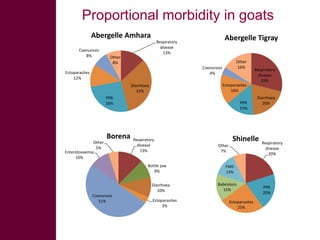 Selected diseases of sheep and goat in the Ethiopian value chain