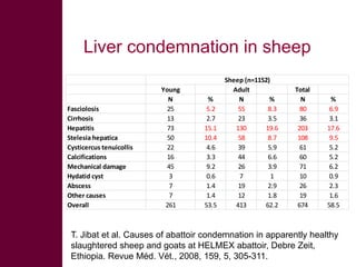 Selected diseases of sheep and goat in the Ethiopian value chain