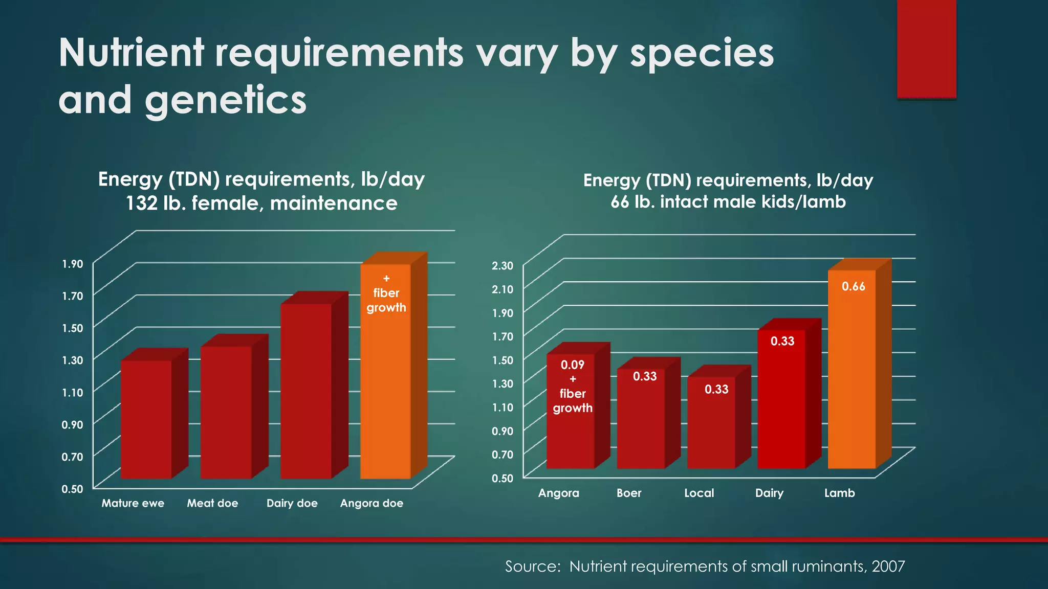Nutrient requirements vary by species
and genetics
0.50
0.70
0.90
1.10
1.30
1.50
1.70
1.90
2.10
2.30
Angora Boer Local Dairy Lamb
Energy (TDN) requirements, lb/day
66 lb. intact male kids/lamb
0.33
0.33
0.33
0.66
0.09
+
fiber
growth
0.50
0.70
0.90
1.10
1.30
1.50
1.70
1.90
Mature ewe Meat doe Dairy doe Angora doe
Energy (TDN) requirements, lb/day
132 lb. female, maintenance
+
fiber
growth
Source: Nutrient requirements of small ruminants, 2007
 