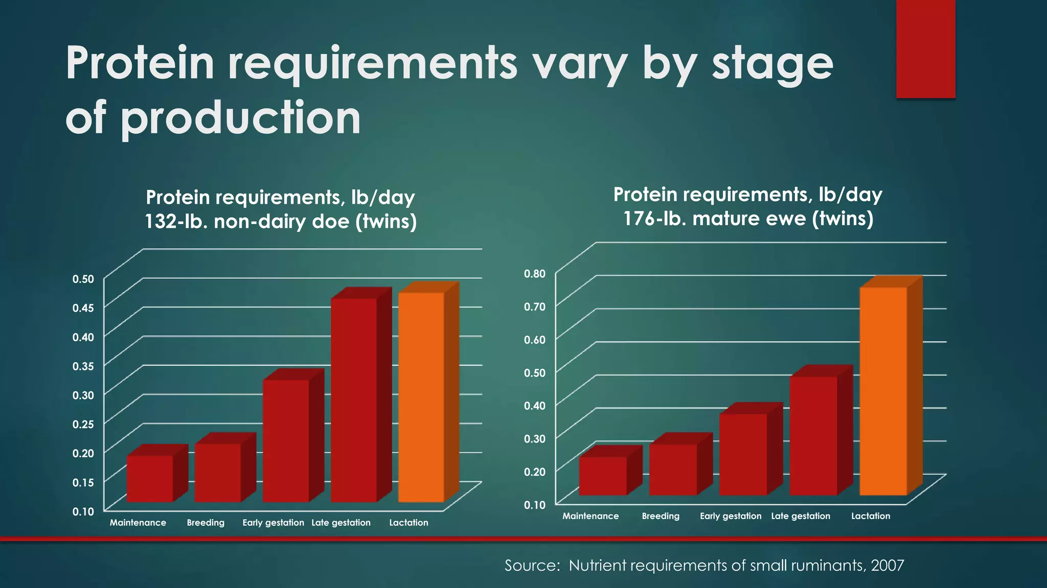 Protein requirements vary by stage
of production
0.10
0.20
0.30
0.40
0.50
0.60
0.70
0.80
Maintenance Breeding Early gestation Late gestation Lactation
Protein requirements, lb/day
176-lb. mature ewe (twins)
0.10
0.15
0.20
0.25
0.30
0.35
0.40
0.45
0.50
Maintenance Breeding Early gestation Late gestation Lactation
Protein requirements, lb/day
132-lb. non-dairy doe (twins)
Source: Nutrient requirements of small ruminants, 2007
 