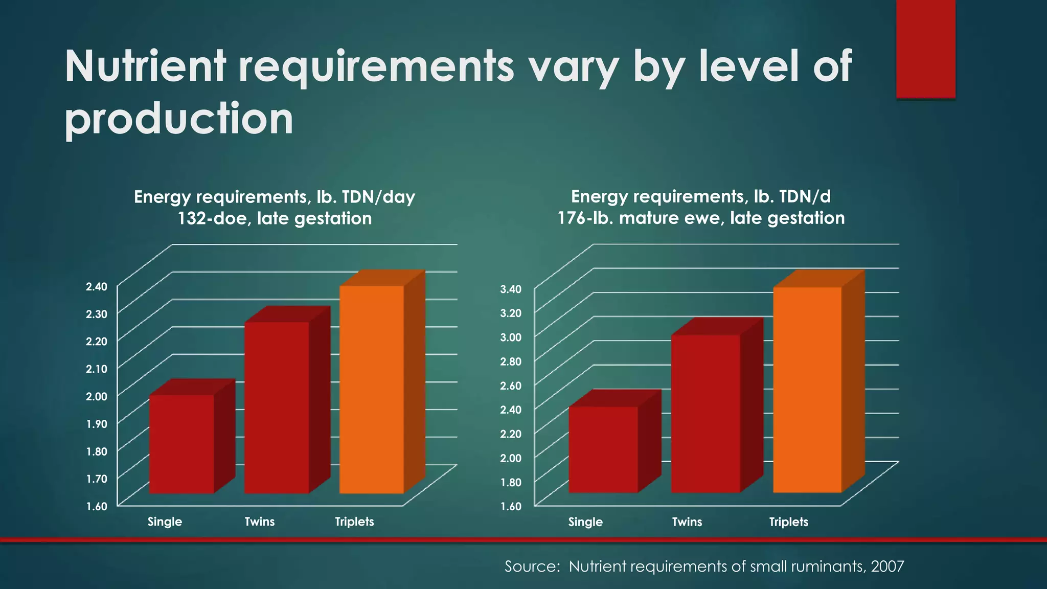 Nutrient requirements vary by level of
production
1.60
1.70
1.80
1.90
2.00
2.10
2.20
2.30
2.40
Single Twins Triplets
Energy requirements, lb. TDN/day
132-doe, late gestation
1.60
1.80
2.00
2.20
2.40
2.60
2.80
3.00
3.20
3.40
Single Twins Triplets
Energy requirements, lb. TDN/d
176-lb. mature ewe, late gestation
Source: Nutrient requirements of small ruminants, 2007
 