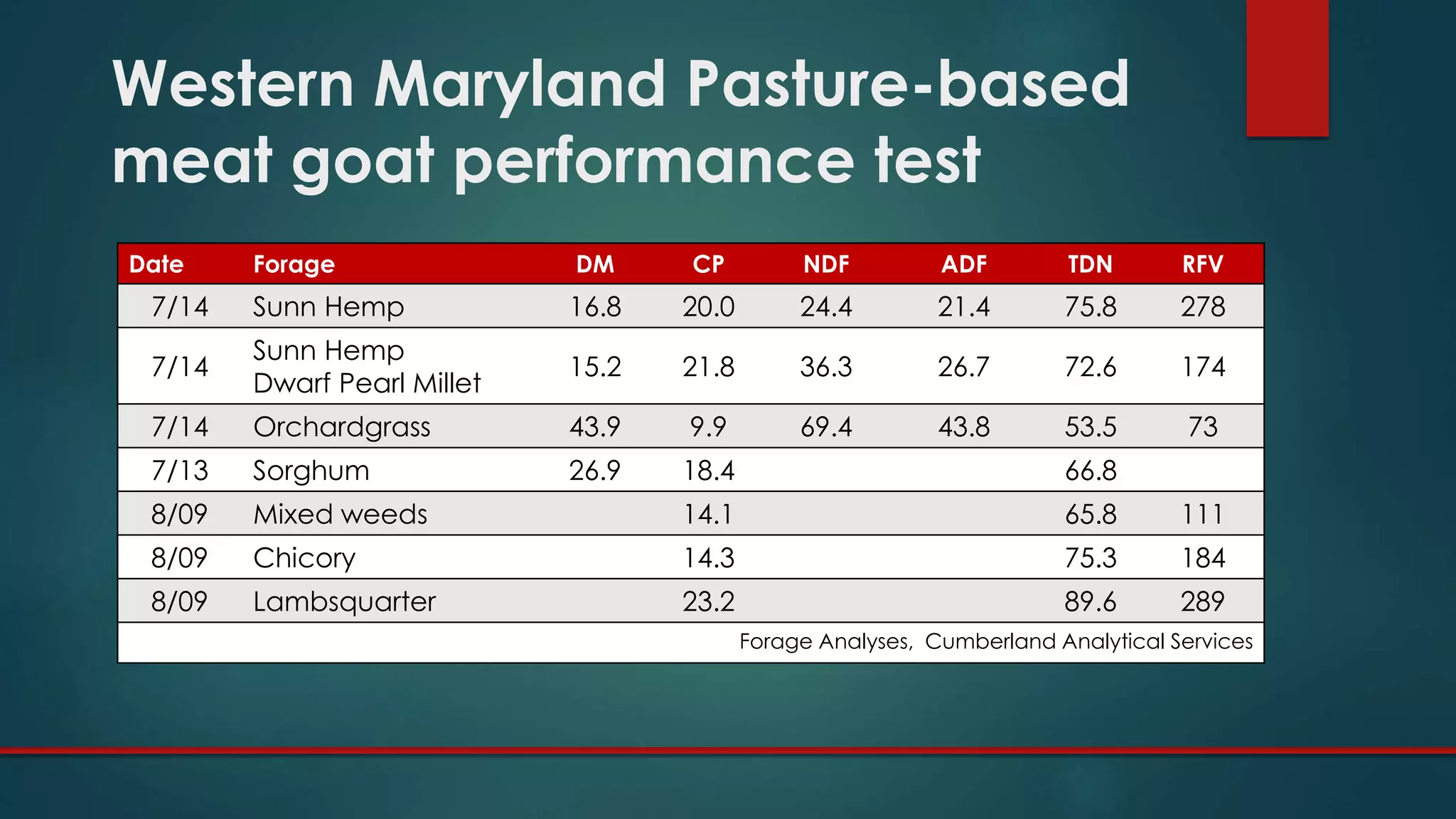 Western Maryland Pasture-based
meat goat performance test
Date Forage DM CP NDF ADF TDN RFV
7/14 Sunn Hemp 16.8 20.0 24.4 21.4 75.8 278
7/14
Sunn Hemp
Dwarf Pearl Millet
15.2 21.8 36.3 26.7 72.6 174
7/14 Orchardgrass 43.9 9.9 69.4 43.8 53.5 73
7/13 Sorghum 26.9 18.4 66.8
8/09 Mixed weeds 14.1 65.8 111
8/09 Chicory 14.3 75.3 184
8/09 Lambsquarter 23.2 89.6 289
Forage Analyses, Cumberland Analytical Services
 