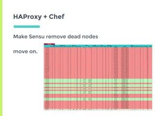 HAProxy + Chef
Make Sensu remove dead nodes
move on.
 