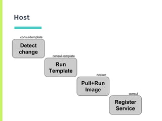 Host
Detect
change
Run
Template
Pull+Run
Image
Register
Service
docker
consul
consul-template
consul-template
 