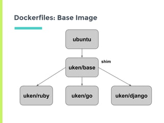 Dockerfiles: Base Image
ubuntu
uken/base
uken/ruby uken/djangouken/go
shim
 