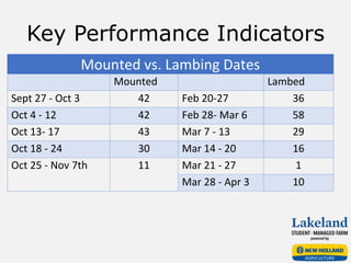 Key Performance Indicators
Mounted vs. Lambing Dates
Mounted Lambed
Sept 27 - Oct 3 42 Feb 20-27 36
Oct 4 - 12 42 Feb 28- Mar 6 58
Oct 13- 17 43 Mar 7 - 13 29
Oct 18 - 24 30 Mar 14 - 20 16
Oct 25 - Nov 7th 11 Mar 21 - 27 1
Mar 28 - Apr 3 10
 