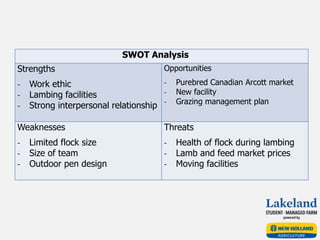 SWOT Analysis
Strengths
- Work ethic
- Lambing facilities
- Strong interpersonal relationship
Opportunities
- Purebred Canadian Arcott market
- New facility
- Grazing management plan
Weaknesses
- Limited flock size
- Size of team
- Outdoor pen design
Threats
- Health of flock during lambing
- Lamb and feed market prices
- Moving facilities
 