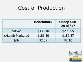 Cost of Production
Benchmark Sheep SMF
2016/17
$/Ewe $336.10 $298.95
$/Lamb Marketed $186.30 $182.57
$/lb. $2.09 $2.10
 