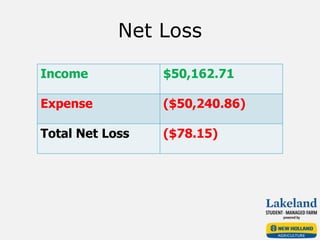 Net Loss
Income $50,162.71
Expense ($50,240.86)
Total Net Loss ($78.15)
 