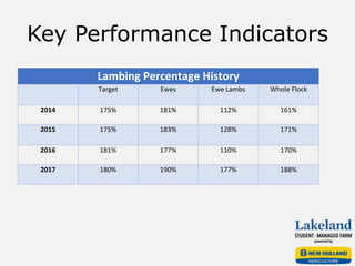 Key Performance Indicators
Lambing Percentage History
Target Ewes Ewe Lambs Whole Flock
2014 175% 181% 112% 161%
2015 175% 183% 128% 171%
2016 181% 177% 110% 170%
2017 180% 190% 177% 188%
 