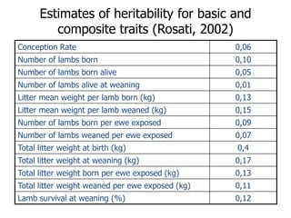 Genetic basis and improvement of reproductive traits