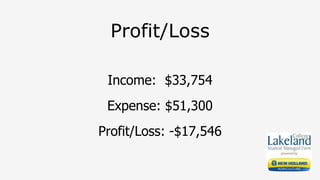 Profit/Loss
Income: $33,754
Expense: $51,300
Profit/Loss: -$17,546
 