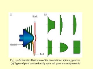 Fig. (a) Schematic illustration of the conventional spinning process
(b) Types of parts conventionally spun. All parts are antisymmetric
 