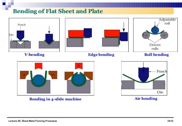 v formation chart metal Sheet processes forming