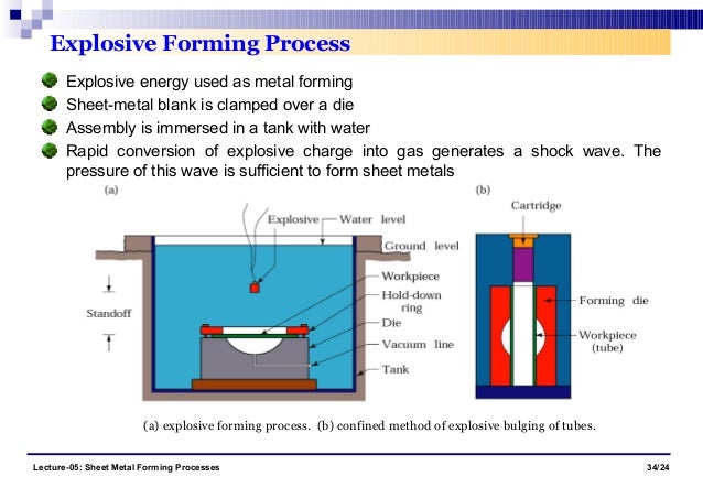 sheet metal forming processes sheet metal forming techniques