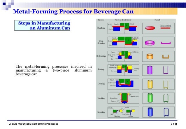 sheet metal forming processes aluminum sheet manufacturing