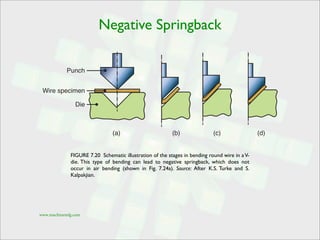 Negative Spring Back Sheet metal forming processes | PDF