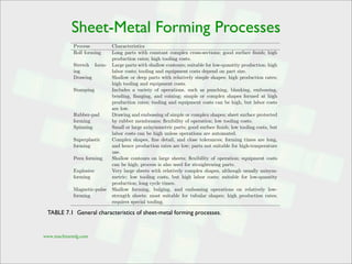 www.machinemfg.com
Sheet-Metal Forming Processes
TABLE 7.1 General characteristics of sheet-metal forming processes.
Process Characteristics
Roll forming Long parts with constant complex cross-sections; good surface ﬁnish; high
production rates; high tooling costs.
Stretch form-
ing
Large parts with shallow contours; suitable for low-quantity production; high
labor costs; tooling and equipment costs depend on part size.
Drawing Shallow or deep parts with relatively simple shapes; high production rates;
high tooling and equipment costs.
Stamping Includes a variety of operations, such as punching, blanking, embossing,
bending, ﬂanging, and coining; simple or complex shapes formed at high
production rates; tooling and equipment costs can be high, but labor costs
are low.
Rubber-pad
forming
Drawing and embossing of simple or complex shapes; sheet surface protected
by rubber membranes; ﬂexibility of operation; low tooling costs.
Spinning Small or large axisymmetric parts; good surface ﬁnish; low tooling costs, but
labor costs can be high unless operations are automated.
Superplastic
forming
Complex shapes, ﬁne detail, and close tolerances; forming times are long,
and hence production rates are low; parts not suitable for high-temperature
use.
Peen forming Shallow contours on large sheets; ﬂexibility of operation; equipment costs
can be high; process is also used for straightening parts.
Explosive
forming
Very large sheets with relatively complex shapes, although usually axisym-
metric; low tooling costs, but high labor costs; suitable for low-quantity
production; long cycle times.
Magnetic-pulse
forming
Shallow forming, bulging, and embossing operations on relatively low-
strength sheets; most suitable for tubular shapes; high production rates;
requires special tooling.
 