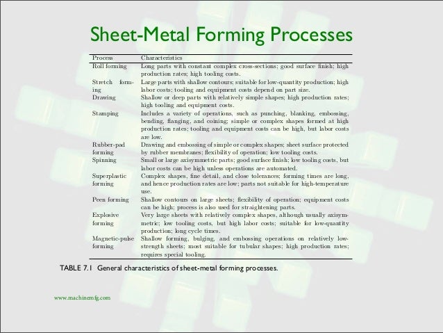 Sheet Metal Forming Processes