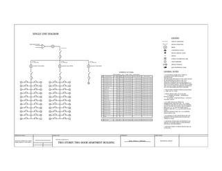 SINGLE LINE DIAGRAM
LEGEND:
CIRCUIT CONNECTION
SWITCH CONNECTION

FROM POWER SOURCE

M

M

2-600 MCM AWG

METER
CONVENIENCE OUTLET
SPECIAL PURPOSE OUTLET

S#

450 AT

SWITCH
COMPACT FLUORESCENT LAMP

2-80 MM2
TW - COPPER WIRE

2-80 MM2
TW - COPPER WIRE

#

2-80 MM2
TW - COPPER WIRE

CIRCUIT BREAKER
SERVICE ENTRANCE

M

KILOWATT HOUR METER

M

KILOWATT HOUR METER

M

KILOWATT HOUR METER

MAIN DISTRIBUTION PANEL

GENERAL NOTES:

SCHEDULE OF LOADS
TYPE OF SERVICE ; 230 V , 2-WIRE , 60 HZ , S INGLE PHASE
CKT.
NO.

1

30AT

175 AT

30AT

2

1

30AT

30AT

2

22

LOAD DESCRIPTION

QTY.

WATTS

AMP.
CKT.

BRANCH PROTECTION

SIZE OF COPPER WIRE

CONVENIENCE OUTLET

10

3600

15.65

30A CIRCUIT BREAKER

2 - 3.50 MM2 TW WIRE

13 MM

ELECTRIC CONDUIT

CONVENIENCE OUTLET

6

3240

14.09

30A CIRCUIT BREAKER

2 - 3.50 MM2 TW WIRE

13 MM

ELECTRIC CONDUIT

3

70 AT

1
2

175 AT

CONVENIENCE OUTLET

7

2520

10.96

30A CIRCUIT BREAKER

2 - 3.50 MM2 TW WIRE

13 MM

ELECTRIC CONDUIT

SIZE OF CONDUIT

30AT

30AT

4

3

30AT

30AT

4

4

CONVENIENCE OUTLET

10

3600

15.65

30A CIRCUIT BREAKER

2 - 3.50 MM2 TW WIRE

13 MM

ELECTRIC CONDUIT

5

CONVENIENCE OUTLET

10

3600

15.65

30A CIRCUIT BREAKER

2 - 3.50 MM2 TW WIRE

13 MM

ELECTRIC CONDUIT

6

3

LAUNDRY UNIT

1

1500

5.22

30A CIRCUIT BREAKER

2 - 3.50 MM2 TW WIRE

13 MM

30AT

6

5

30AT

30AT

6

ELECTRIC CONDUIT

7

60AT

60AT

8

7

60AT

60AT

8

9

70AT

70AT

10

9

70AT

70AT

10

7

AIRCON UNIT

1

1865

8.11

60A CIRCUIT BREAKER

20 MM

ELECTRIC CONDUIT

AIRCON UNIT

1

1865

8.11

60A CIRCUIT BREAKER

2 - 5.50 MM2 TW WIRE

20 MM

ELECTRIC CONDUIT

9

AIRCON UNIT

1

2238

9.73

70A CIRCUIT BREAKER

2 - 8.00 MM2 TW WIRE

30 MM

ELECTRIC CONDUIT

10

30AT

2 - 5.50 MM2 TW WIRE

8

5

AIRCON UNIT

1

2238

9.73

70A CIRCUIT BREAKER

2 - 8.00 MM2 TW WIRE

30 MM

ELECTRIC CONDUIT

11

AIRCON UNIT

1

2238

9.73

70A CIRCUIT BREAKER

2 - 8.00 MM2 TW WIRE

30 MM

ELECTRIC CONDUIT

AIRCON UNIT

1

70A CIRCUIT BREAKER

2 - 8.00 MM2 TW WIRE

12

15

15AT

15AT

17

15AT

15AT

19

15AT

15AT

14

11

13

70AT

70AT

15AT

30AT

16

15

15AT

15AT

18

17

15AT

15AT

20

19

15AT

15AT

12

14

16

18

20

2238

9.73

1

5100

17.74

30A CIRCUIT BREAKER

2 - 5.50 MM2 TW WIRE

20 MM

1100

4.78

15A CIRCUIT BREAKER

2 - 2.00 MM2 TW WIRE

13 MM

15

LIGHTING OUTLET

8

800

3.48

15A CIRCUIT BREAKER

2 - 2.00 MM2 TW WIRE

13 MM

ELECTRIC CONDUIT

LIGHTING OUTLET

8

800

3.48

15A CIRCUIT BREAKER

2 - 2.00 MM2 TW WIRE

13 MM

ELECTRIC CONDUIT

17

LIGHTING OUTLET

9

900

3.91

15A CIRCUIT BREAKER

2 - 2.00 MM2 TW `
WIRE

13 MM

ELECTRIC CONDUIT

LIGHTING OUTLET

10

1000

4.35

15A CIRCUIT BREAKER

2 - 2.00 MM2 TW WIRE

13 MM

ELECTRIC CONDUIT

19

LIGHTING OUTLET

11

1100

4.78

15A CIRCUIT BREAKER

2 - 2.00 MM2 TW WIRE

13 MM

ELECTRIC CONDUIT

LIGHTING OUTLET

8

800

3.48

15A CIRCUIT BREAKER

2 - 2.00 MM2 TW WIRE

13 MM

ELECTRIC CONDUIT

21

LIGHTING OUTLET

11

1100

4.78

15A CIRCUIT BREAKER

2 - 2.00 MM2 TW WIRE

13 MM

ELECTRIC CONDUIT

SPARE

-

-

-

-

-

21

15AT

SPARE

21

15AT

3 HP MOTOR

1

2238

9.73

70A CIRCUIT BREAKER

2 - 8.00 MM2 TW WIRE

3. WIRING METHOD SHALL BE AS FOLLOWS:
A. FEEDERS AND RISERS - INTERMEDIATE
METALLIC CONDUIT
B. LIGHTING, POWER RECEPTACLE - POLYVINYL
CHLORIDE CONDUIT

ELECTRIC CONDUIT

-

30 MM

2. THE ELECTRICAL SERVICE POWER IS SINGLE PHASE,
2 - WIRE, 220 V AC, 60 HZ.

ELECTRIC CONDUIT

11

20

15AT

12

COOKING UNIT

18

30AT

70AT

LIGHTING OUTLET

16

13

70AT

13
14

11

1. ALL ELECTRICAL WORKS SHALL COMPLY IN
ACCORDANCE WITH THESE PLANS AND
SPECIFICATIONS.
THE APPLICABLE PROVISIONS OF THE LATEST EDITION
OF THE PHILIPPINE ELECTRICAL CODE ( PEC ).
THE RULES AND REGULATION OF THE LOCAL
ENFORCING AUTHORITY AND THE REQUIREMENTS OF
THE LOCAL POWER COMPANY. THE ELECTRICAL WORKS
SHALL BE DONE UNDER THE IMMEDIATE SUPERVISION
OF A DUTY REGISTERED ELECTRICAL ENGINEER.

ELECTRIC CONDUIT

4. ALL WIRES SHOULD BE COPPER AND
THERMOPLASTIC INSULATED TYPE " TW " UNLESS
OTHERWISE INDICATED ON THE PLAN THE MINIMUM
SIZE OF THE WIRE FOR LIGHTING CIRCUIT HOMERUN
SHALL BE 2.0 sq. mm AND FOR POWER CIRCUIT
HOMERUN SHALL BE 3.5 sq. mm INSULATED FOR 600
VOLTS.
SMALLEST RACEWAYS SHALL BE 13 mm DIAMETER
TRADE/NOMINAL SIZE.
5. ALL MATERIALS TO BE USED BE BRAND NEW AND
APPROVED TYPE FOR PARTICULAR LOCATION AND
PURPOSE OF USAGE.

-

SPARE
22

30 MM

ELECTRIC CONDUIT

6. GROUNDING SYSTEM SHALL BE PROVIDED TO ALL
LIGHTING AND POWER CIRCUIT AS PER PHILIPPINE
ELECTRICAL CODE REQUIREMENT.
7. MOUNTING HEIGHT OF WIRING DEVICES SHALL BE
AS FOLLOWS:

DRAFTED AND CADD BY:

PROJECT TITLE:

APPROVED BY:

SHEET CONTENT:

PROPOSED CONSTRUCTION OF

ANGELIE M. MOROSCALLO BSEE-V
MARK ANTHONY B. ENOY BSEE-V

TWO-STOREY TWO-DOOR APARTMENT BUILDING

ENGR. URSINO P. TABILIRAN

ELECTRICAL LAYOUT

 
