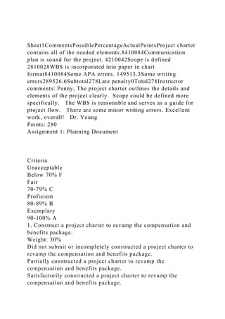 Sheet1CommentsPossiblePercentageActualPointsProject charter
contains all of the needed elements.8410084Communication
plan is sound for the project. 4210042Scope is defined
2810028WBS is incorporated into paper in chart
format8410084Some APA errors. 149513.3Some writing
errors289526.6Subtotal278Late penalty0Total278Instructor
comments: Penny, The project charter outlines the details and
elements of the project clearly. Scope could be defined more
specifically. The WBS is reasonable and serves as a guide for
project flow. There are some minor writing errors. Excellent
work, overall! Dr. Young
Points: 280
Assignment 1: Planning Document
Criteria
Unacceptable
Below 70% F
Fair
70-79% C
Proficient
80-89% B
Exemplary
90-100% A
1. Construct a project charter to revamp the compensation and
benefits package.
Weight: 30%
Did not submit or incompletely constructed a project charter to
revamp the compensation and benefits package.
Partially constructed a project charter to revamp the
compensation and benefits package.
Satisfactorily constructed a project charter to revamp the
compensation and benefits package.
 