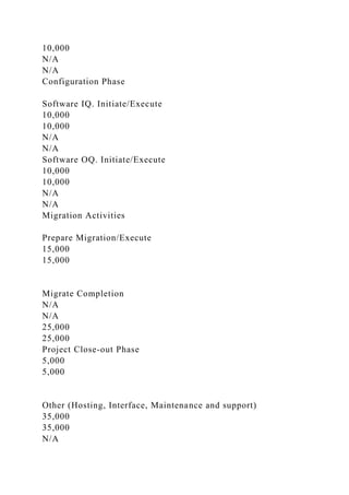 10,000
N/A
N/A
Configuration Phase
Software IQ. Initiate/Execute
10,000
10,000
N/A
N/A
Software OQ. Initiate/Execute
10,000
10,000
N/A
N/A
Migration Activities
Prepare Migration/Execute
15,000
15,000
Migrate Completion
N/A
N/A
25,000
25,000
Project Close-out Phase
5,000
5,000
Other (Hosting, Interface, Maintenance and support)
35,000
35,000
N/A
 