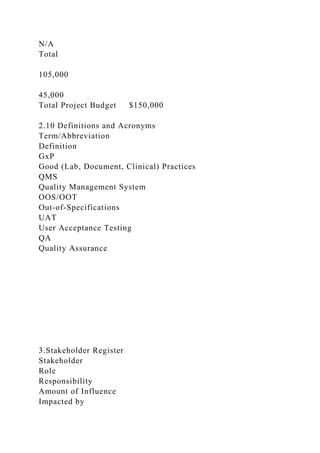 N/A
Total
105,000
45,000
Total Project Budget $150,000
2.10 Definitions and Acronyms
Term/Abbreviation
Definition
GxP
Good (Lab, Document, Clinical) Practices
QMS
Quality Management System
OOS/OOT
Out-of-Specifications
UAT
User Acceptance Testing
QA
Quality Assurance
3.Stakeholder Register
Stakeholder
Role
Responsibility
Amount of Influence
Impacted by
 