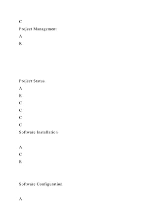 C
Project Management
A
R
Project Status
A
R
C
C
C
C
Software Installation
A
C
R
Software Configuration
A
 