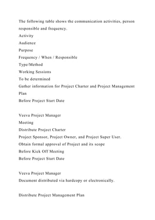 The following table shows the communication activities, person
responsible and frequency.
Activity
Audience
Purpose
Frequency / When / Responsible
Type/Method
Working Sessions
To be determined
Gather information for Project Charter and Project Management
Plan
Before Project Start Date
Veeva Project Manager
Meeting
Distribute Project Charter
Project Sponsor, Project Owner, and Project Super User.
Obtain formal approval of Project and its scope
Before Kick Off Meeting
Before Project Start Date
Veeva Project Manager
Document distributed via hardcopy or electronically.
Distribute Project Management Plan
 