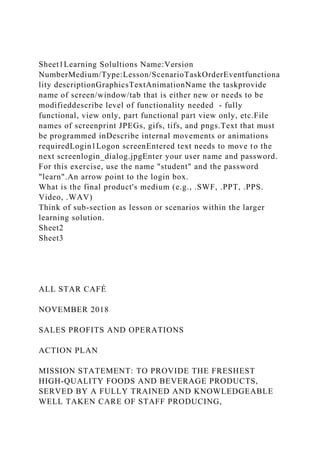 Sheet1Learning Solultions Name:Version
NumberMedium/Type:Lesson/ScenarioTaskOrderEventfunctiona
lity descriptionGraphicsTextAnimationName the taskprovide
name of screen/window/tab that is either new or needs to be
modifieddescribe level of functionality needed - fully
functional, view only, part functional part view only, etc.File
names of screenprint JPEGs, gifs, tifs, and pngs.Text that must
be programmed inDescribe internal movements or animations
requiredLogin1Logon screenEntered text needs to move to the
next screenlogin_dialog.jpgEnter your user name and password.
For this exercise, use the name "student" and the password
"learn".An arrow point to the login box.
What is the final product's medium (e.g., .SWF, .PPT, .PPS.
Video, .WAV)
Think of sub-section as lesson or scenarios within the larger
learning solution.
Sheet2
Sheet3
ALL STAR CAFÉ
NOVEMBER 2018
SALES PROFITS AND OPERATIONS
ACTION PLAN
MISSION STATEMENT: TO PROVIDE THE FRESHEST
HIGH-QUALITY FOODS AND BEVERAGE PRODUCTS,
SERVED BY A FULLY TRAINED AND KNOWLEDGEABLE
WELL TAKEN CARE OF STAFF PRODUCING,
 