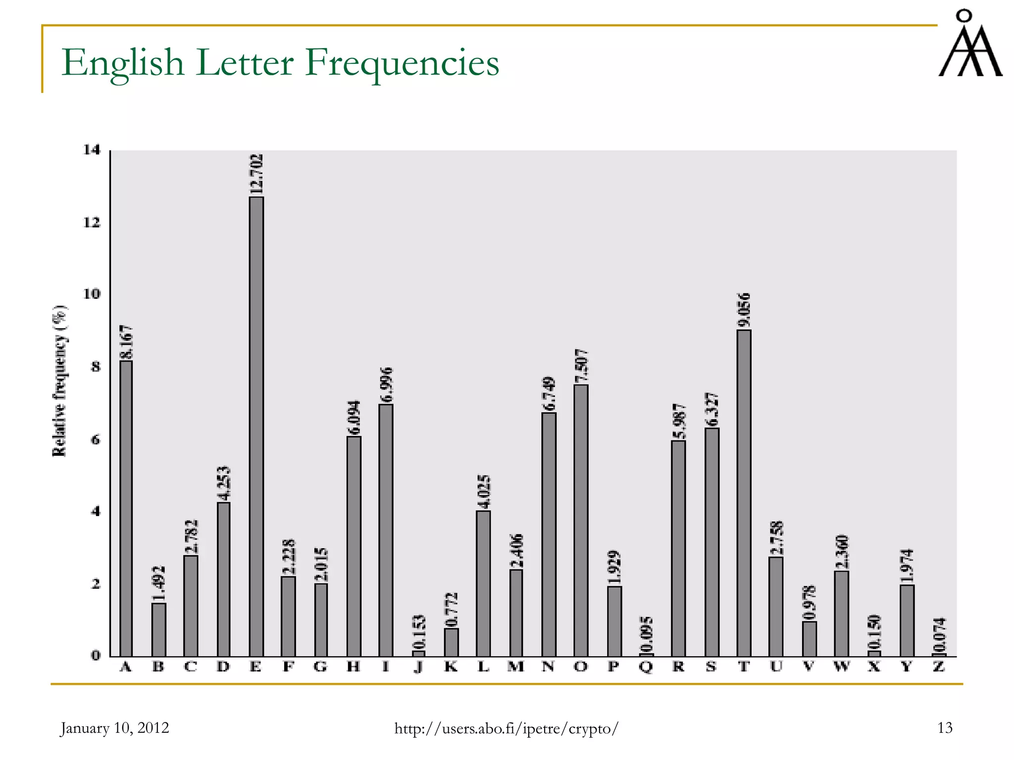 January 10, 2012 13
English Letter Frequencies
http://users.abo.fi/ipetre/crypto/
 