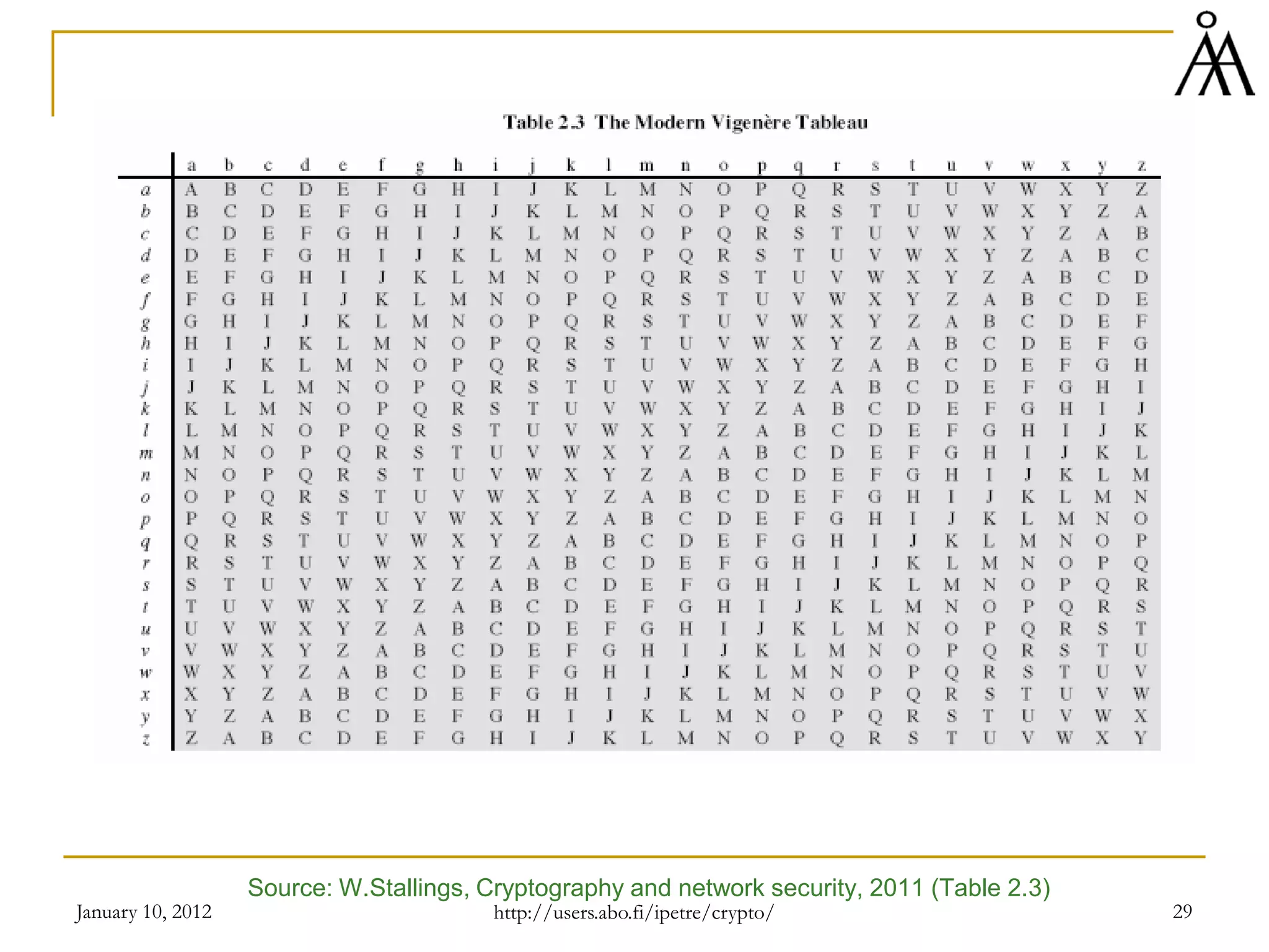 January 10, 2012 29
Source: W.Stallings, Cryptography and network security, 2011 (Table 2.3)
http://users.abo.fi/ipetre/crypto/
 