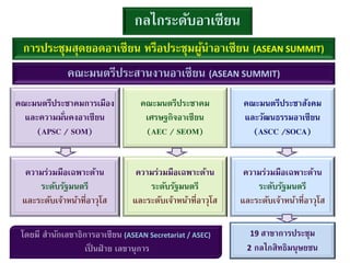 กลไกระดับอาเซียน
การประชุมสุดยอดอาเซียน หรือประชุมผู้นาอาเซียน (ASEAN SUMMIT)
คณะมนตรีประสานงานอาเซียน (ASEAN SUMMIT)
คณะมนตรีประชาคม
เศรษฐกิจอาเซียน
(AEC / SEOM)
คณะมนตรีประชาสังคม
และวัฒนธรรมอาเซียน
(ASCC /SOCA)
คณะมนตรีประชาคมการเมือง
และความมั่นคงอาเซียน
(APSC / SOM)
ความร่วมมือเฉพาะด้าน
ระดับรัฐมนตรี
และระดับเจ้าหน้าที่อาวุโส
ความร่วมมือเฉพาะด้าน
ระดับรัฐมนตรี
และระดับเจ้าหน้าที่อาวุโส
ความร่วมมือเฉพาะด้าน
ระดับรัฐมนตรี
และระดับเจ้าหน้าที่อาวุโส
19 สาขาการประชุม
2 กลไกสิทธิมนุษยชน
โดยมี สานักเลขาธิการอาเซียน (ASEAN Secretariat / ASEC)
เป็ นฝ่ าย เลขานุการ
 