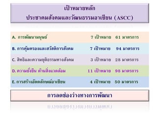 เป
้ าหมายหลัก
ประชาคมสังคมและวัฒนธรรมอาเซียน (ASCC)
A. การพัฒนามนุษย์ 7 เป
้ าหมาย 61 มาตรการ
B. การคุ้มครองและสวัสดิการสังคม 7 เป
้ าหมาย 94 มาตรการ
C. สิทธิและความยุติธรรมทางสังคม 3 เป
้ าหมาย 28 มาตรการ
D. ความยั่งยืน ด้านสิ่งแวดล้อม 11 เป
้ าหมาย 98 มาตรการ
E. การสร้างอัตตลักษณ์อาเซียน 4 เป
้ าหมาย 50 มาตรการ
การลดช่องว่างทางการพัฒนา
 