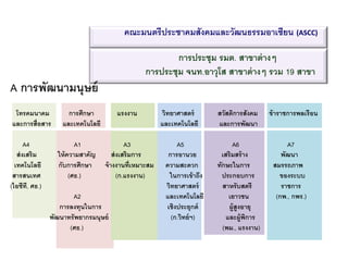 คณะมนตรีประชาคมสังคมและวัฒนธรรมอาเซียน (ASCC)
การประชุม รมต. สาขาต่างๆ
การประชุม จนท.อาวุโส สาขาต่างๆ รวม 19 สาขา
A การพัฒนามนุษย์
โทรคมนาคม การศึกษา แรงงาน วิทยาศาสตร์ สวัสดิการสังคม ข้าราชการพลเรือน
และการสื่อสาร และเทคโนโลยี และเทคโนโลยี และการพัฒนา
A4 A1 A3 A5 A6 A7
ส่งเสริม ให้ความสาคัญ ส่งเสริมการ การอานวย เสริมสร้าง พัฒนา
เทคโนโลยี กับการศึกษา จ้างงานที่เหมาะสม ความสะดวก ทักษะในการ สมรรถภาพ
สารสนเทศ (ศธ.) (ก.แรงงาน) ในการเข้าถึง ประกอบการ ของระบบ
(ไอซีที, ศธ.) วิทยาศาสตร์ สาหรับสตรี ราชการ
A2 และเทคโนโลยี เยาวชน (กพ., กพร.)
การลงทุนในการ เชิงประยุกต์ ผู้สูงอายุ
พัฒนาทรัพยากรมนุษย์ (ก.วิทย์ฯ) และผู้พิการ
(ศธ.) (พม., แรงงาน)
 
