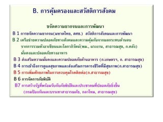 B. การคุ้มครองและสวัสดิการสังคม
ขจัดความยากจนและการพัฒนา
B 1 การขจัดความยากจน(มหาดไทย, สศช.) สวัสดิการสังคมและการพัฒนา
B 2 เครือข่ายความปลอดภัยทางสังคมและความคุ้มกันจากผลกระทบด้านลบ
จากการรวมตัวอาเซียนและโลกาภิวัตน์(พม., แรงงาน, สาธารณสุข, ก.คลัง)
มั่นคงและปลอดภัยทางอาหาร
B 3 ส่งเสริมความมั่นคงและความปลอดภัยด้านอาหาร (ก.เกษตรฯ, ก. สาธารณสุข)
B 4 การเข้าถึงการดูแลสุขภาพและส่งเสริมการดารงชีวิตที่มีสุขภาพ(ก.สาธารณสุข)
B 5 การเพิ่มศักยภาพในการควบคุมโรคติดต่อ(ก.สาธารณสุข)
B 6 การจัดการภัยพิบัติ
B7 การสร้างรัฐที่พร้อมรับกับภัยพิบัติและประชาคมที่ปลอดภัยยิ่งขึ้น
(กรมป
้ องกันและบรรเทาสาธารณภัย, กลาโหม, สาธารณสุข)
 