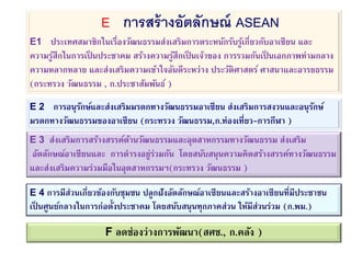 E การสร้างอัตลักษณ์ ASEAN
E1 ประเทศสมาชิกในเรื่องวัฒนธรรมส่งเสริมการตระหนักรับรู้เกี่ยวกับอาเซียน และ
ความรู้สึกในการเป็ นประชาคม สร้างความรู้สึกเป็ นเจ้าของ การรวมกันเป็ นเอกภาพท่ามกลาง
ความหลากหลาย และส่งเสริมความเข้าใจอันดีระหว่าง ประวัติศาสตร์ ศาสนาและอารยธรรม
(กระทรวง วัฒนธรรม , ก.ประชาสัมพันธ์ )
E 2 การอนุรักษ์และส่งเสริมมรดกทางวัฒนธรรมอาเซียน ส่งเสริมการสงวนและอนุรักษ์
มรดกทางวัฒนธรรมของอาเซียน (กระทรวง วัฒนธรรม,ก.ท่องเที่ยว-การกีฬา )
E 3 ส่งเสริมการสร้างสรรค์ด้านวัฒนธรรมและอุตสาหกรรมทางวัฒนธรรม ส่งเสริม
อัตลักษณ์อาเซียนและ การดารงอยู่ร่วมกัน โดยสนับสนุนความคิดสร้างสรรค์ทางวัฒนธรรม
และส่งเสริมความร่วมมือในอุตสาหกรรมฯ(กระทรวง วัฒนธรรม )
E 4 การมีส่วนเกี่ยวข้องกับชุมชน ปลูกฝังอัตลักษณ์อาเซียนและสร้างอาเซียนที่มีประชาชน
เป็ นศูนย์กลางในการก่อตั้งประชาคม โดยสนับสนุนทุกภาคส่วน ให้มีส่วนร่วม (ก.พม.)
F ลดช่องว่างการพัฒนา(สศช., ก.คลัง )
 