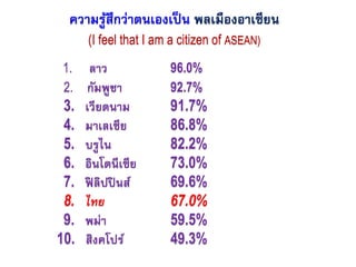 ความรู้สึกว่าตนเองเป็น พลเมืองอาเซียน
(I feel that I am a citizen of ASEAN)
1. ลาว 96.0%
2. กัมพูชา 92.7%
3. เวียดนาม 91.7%
4. มาเลเซีย 86.8%
5. บรูไน 82.2%
6. อินโดนีเซีย 73.0%
7. ฟิ ลิปปินส์ 69.6%
8. ไทย 67.0%
9. พม่า 59.5%
10. สิงคโปร์ 49.3%
 
